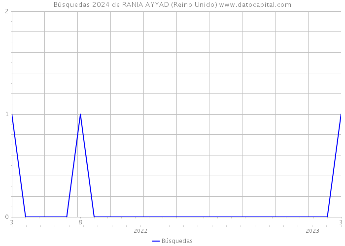 Búsquedas 2024 de RANIA AYYAD (Reino Unido) 