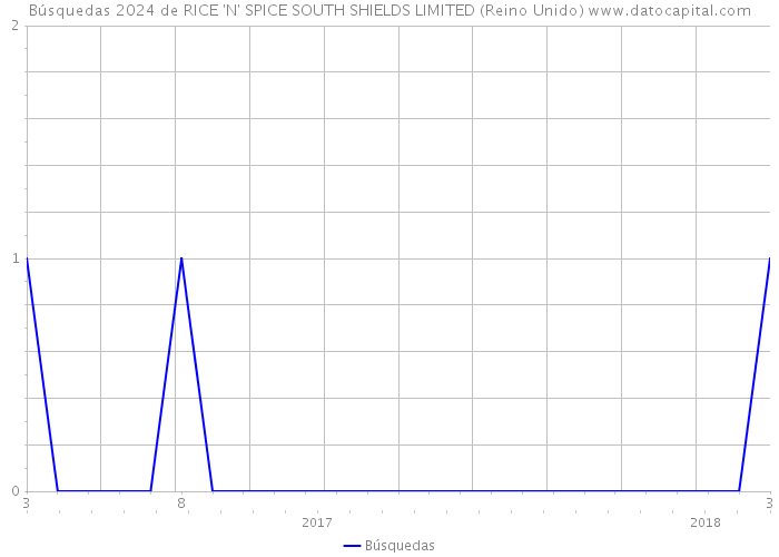 Búsquedas 2024 de RICE 'N' SPICE SOUTH SHIELDS LIMITED (Reino Unido) 