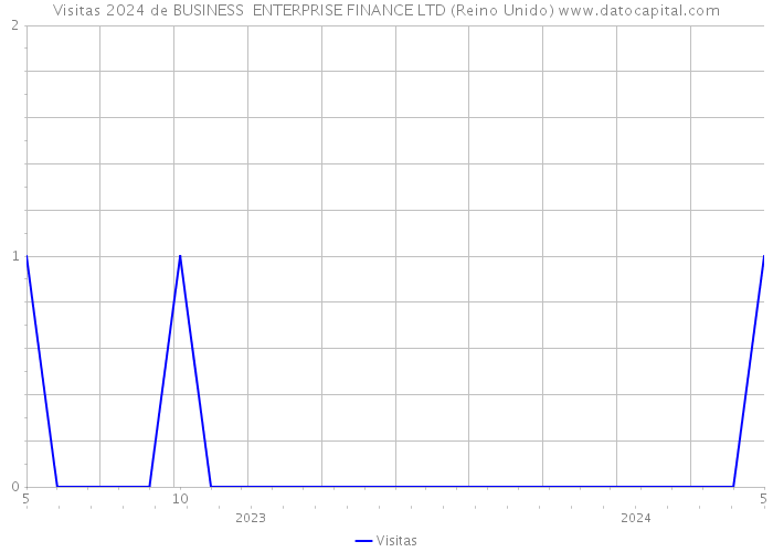 Visitas 2024 de BUSINESS ENTERPRISE FINANCE LTD (Reino Unido) 