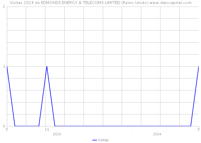 Visitas 2024 de EDMONDS ENERGY & TELECOMS LIMITED (Reino Unido) 