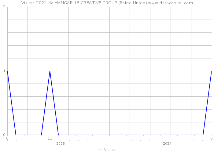 Visitas 2024 de HANGAR 18 CREATIVE GROUP (Reino Unido) 