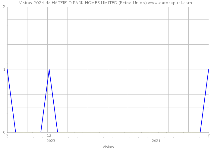 Visitas 2024 de HATFIELD PARK HOMES LIMITED (Reino Unido) 