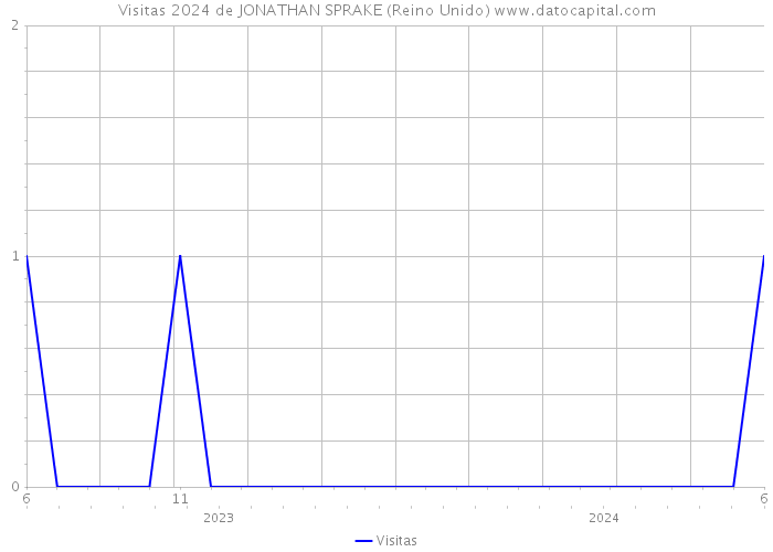 Visitas 2024 de JONATHAN SPRAKE (Reino Unido) 