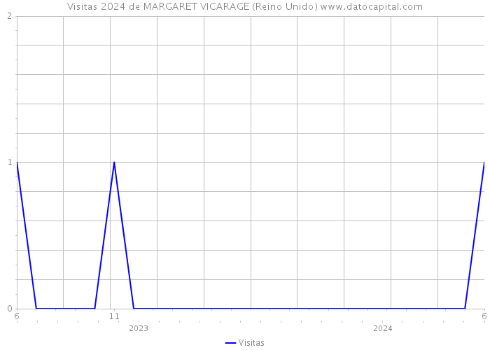 Visitas 2024 de MARGARET VICARAGE (Reino Unido) 