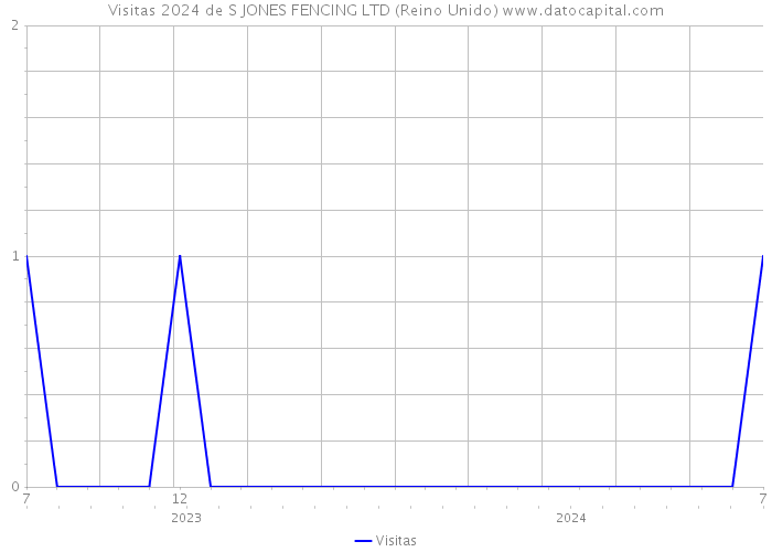 Visitas 2024 de S JONES FENCING LTD (Reino Unido) 