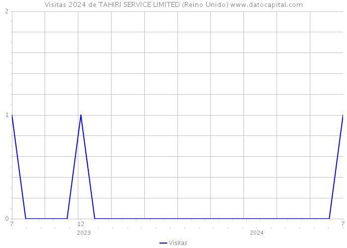 Visitas 2024 de TAHIRI SERVICE LIMITED (Reino Unido) 