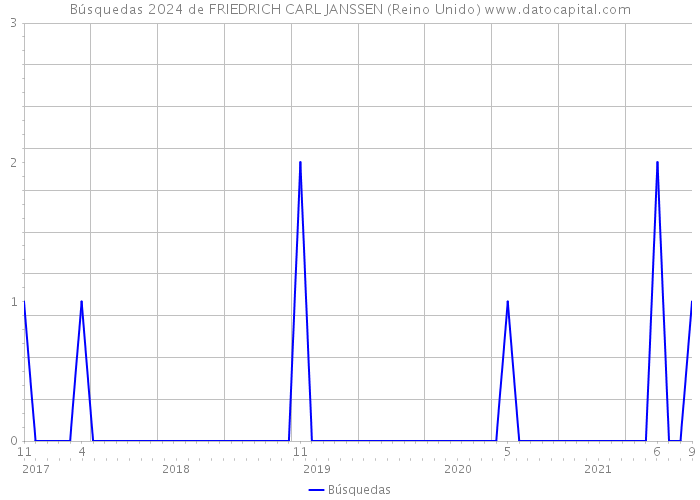 Búsquedas 2024 de FRIEDRICH CARL JANSSEN (Reino Unido) 