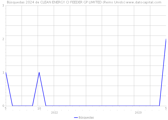 Búsquedas 2024 de CLEAN ENERGY CI FEEDER GP LIMITED (Reino Unido) 