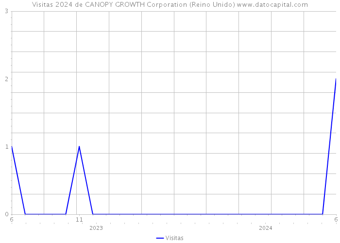 Visitas 2024 de CANOPY GROWTH Corporation (Reino Unido) 