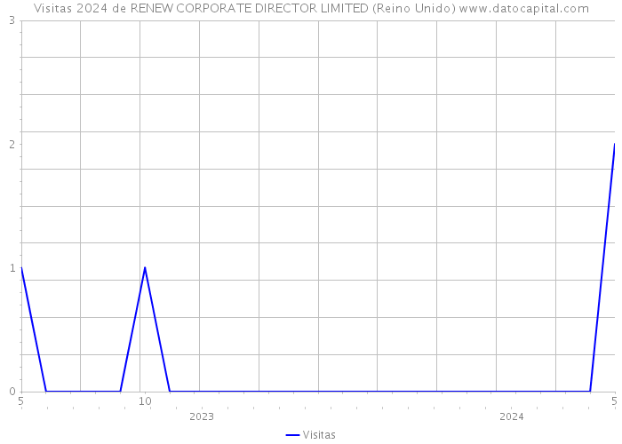 Visitas 2024 de RENEW CORPORATE DIRECTOR LIMITED (Reino Unido) 