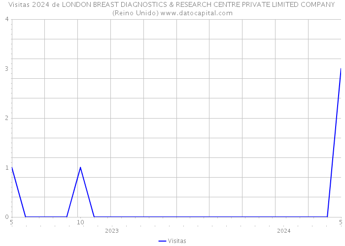 Visitas 2024 de LONDON BREAST DIAGNOSTICS & RESEARCH CENTRE PRIVATE LIMITED COMPANY (Reino Unido) 