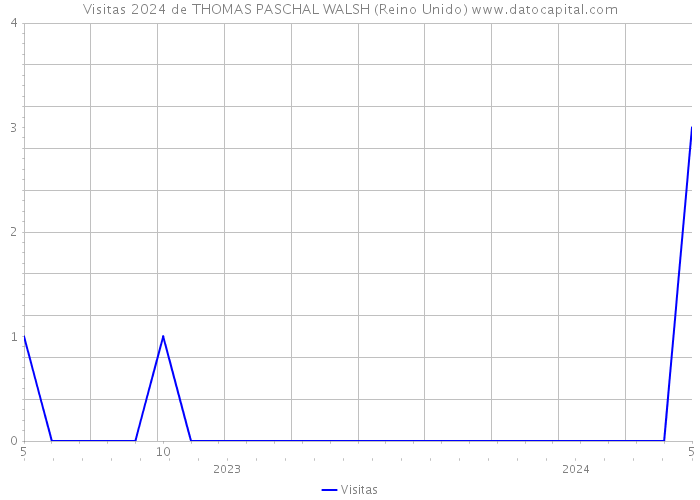 Visitas 2024 de THOMAS PASCHAL WALSH (Reino Unido) 