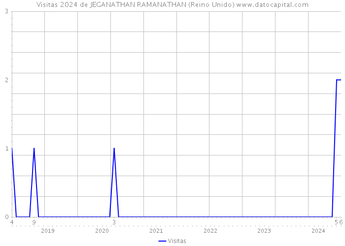 Visitas 2024 de JEGANATHAN RAMANATHAN (Reino Unido) 