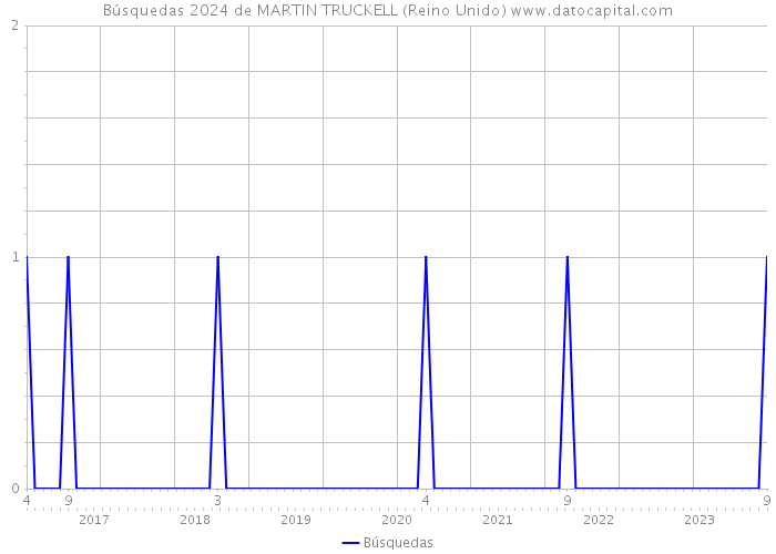 Búsquedas 2024 de MARTIN TRUCKELL (Reino Unido) 