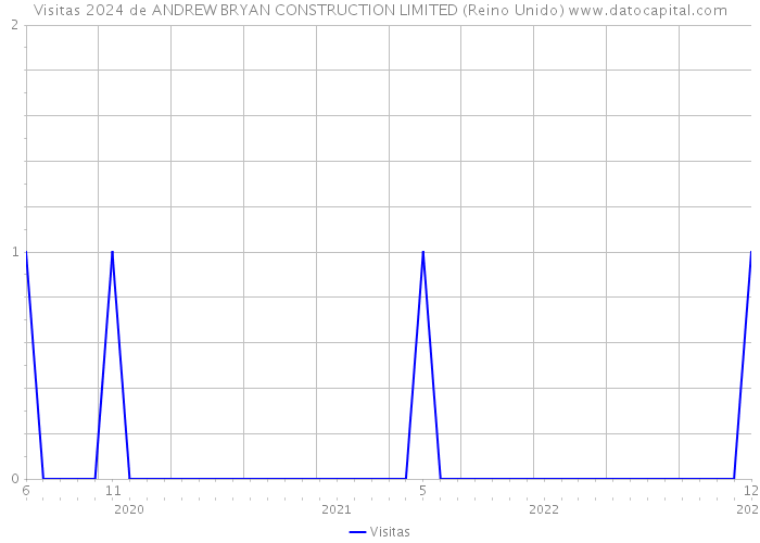 Visitas 2024 de ANDREW BRYAN CONSTRUCTION LIMITED (Reino Unido) 