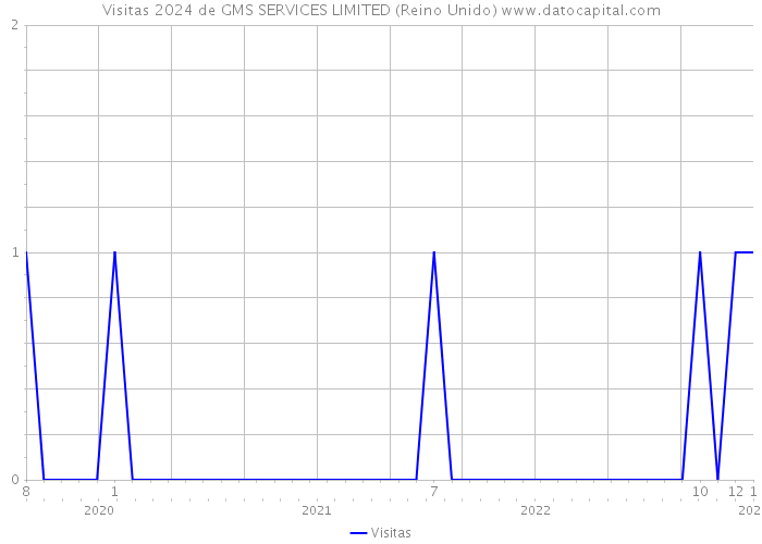 Visitas 2024 de GMS SERVICES LIMITED (Reino Unido) 