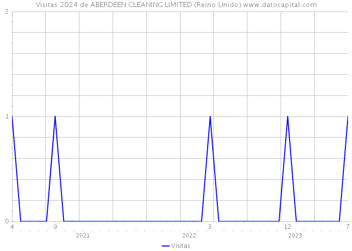Visitas 2024 de ABERDEEN CLEANING LIMITED (Reino Unido) 