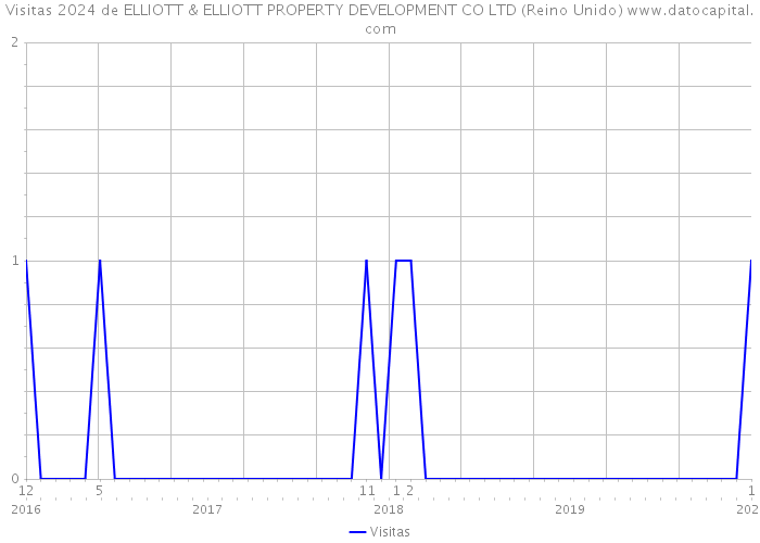 Visitas 2024 de ELLIOTT & ELLIOTT PROPERTY DEVELOPMENT CO LTD (Reino Unido) 