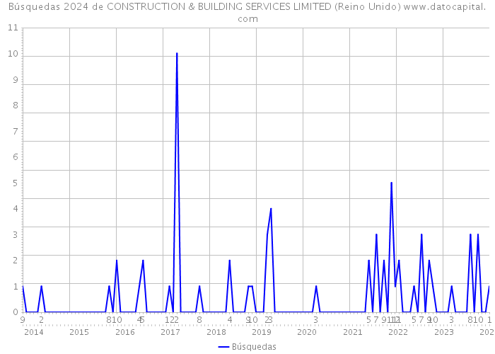Búsquedas 2024 de CONSTRUCTION & BUILDING SERVICES LIMITED (Reino Unido) 