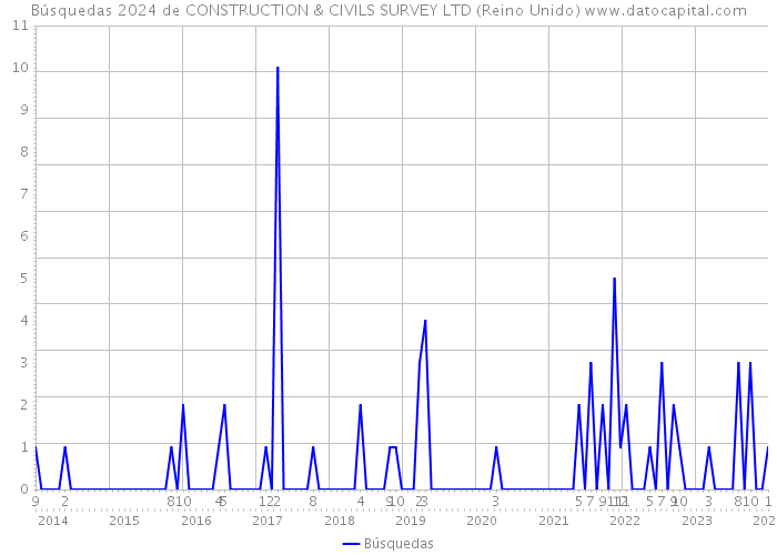 Búsquedas 2024 de CONSTRUCTION & CIVILS SURVEY LTD (Reino Unido) 