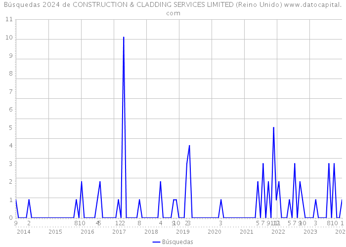 Búsquedas 2024 de CONSTRUCTION & CLADDING SERVICES LIMITED (Reino Unido) 