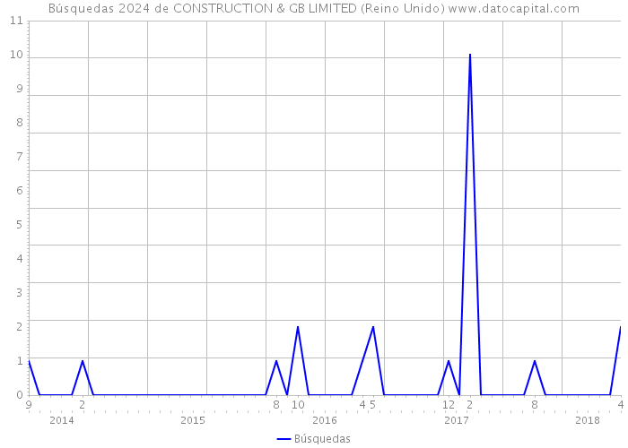 Búsquedas 2024 de CONSTRUCTION & GB LIMITED (Reino Unido) 