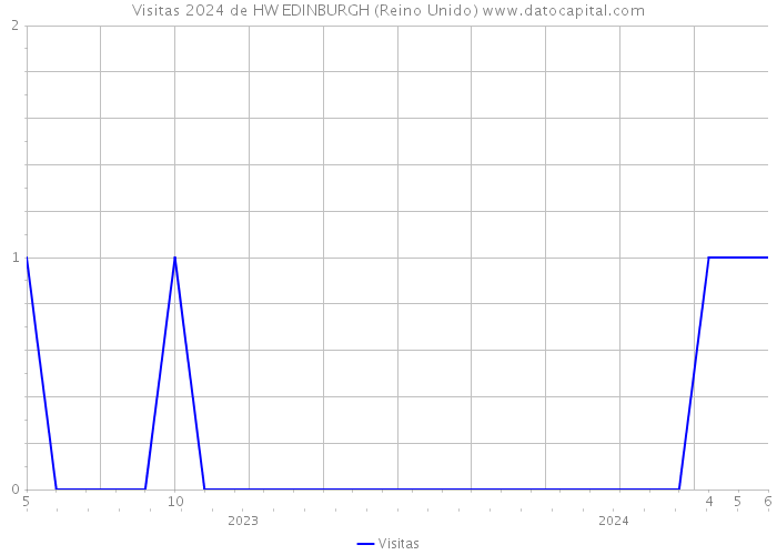 Visitas 2024 de HW EDINBURGH (Reino Unido) 