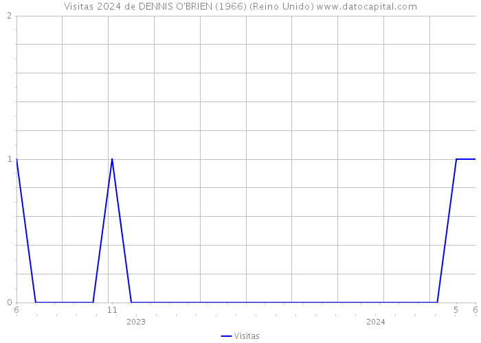 Visitas 2024 de DENNIS O'BRIEN (1966) (Reino Unido) 