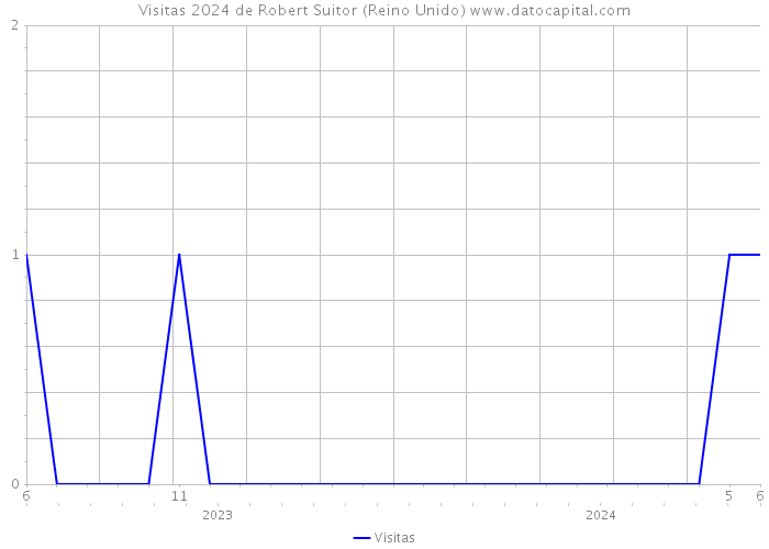 Visitas 2024 de Robert Suitor (Reino Unido) 