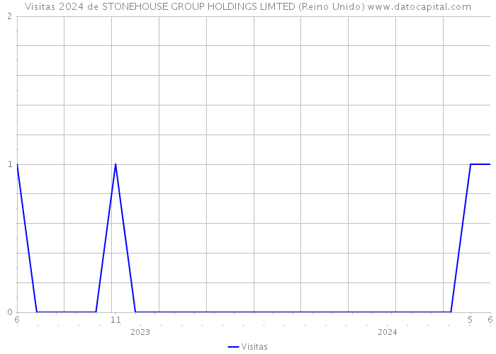 Visitas 2024 de STONEHOUSE GROUP HOLDINGS LIMTED (Reino Unido) 