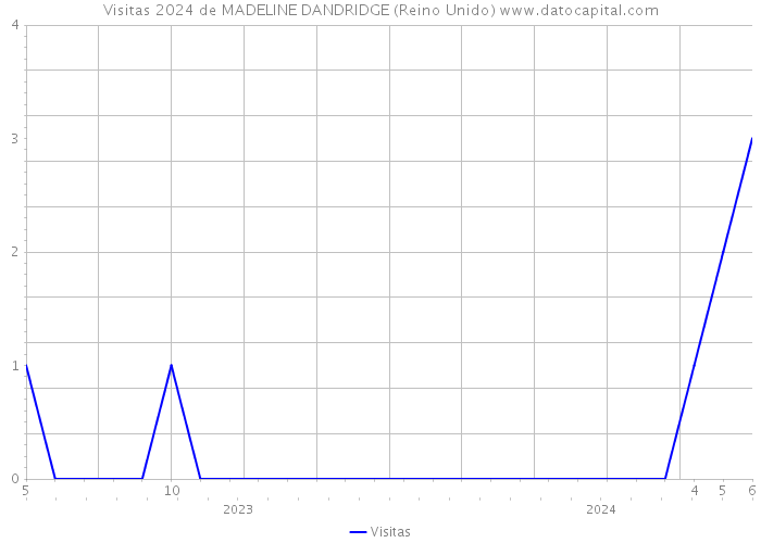 Visitas 2024 de MADELINE DANDRIDGE (Reino Unido) 