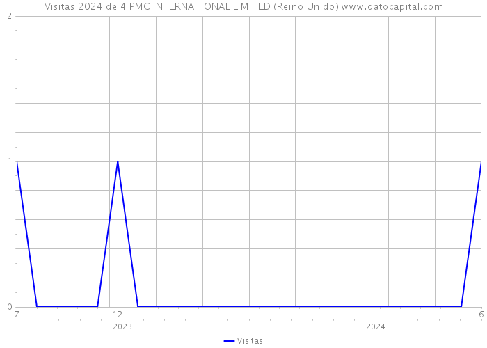 Visitas 2024 de 4 PMC INTERNATIONAL LIMITED (Reino Unido) 