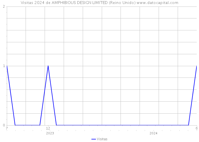 Visitas 2024 de AMPHIBIOUS DESIGN LIMITED (Reino Unido) 