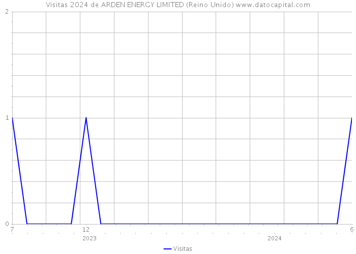 Visitas 2024 de ARDEN ENERGY LIMITED (Reino Unido) 