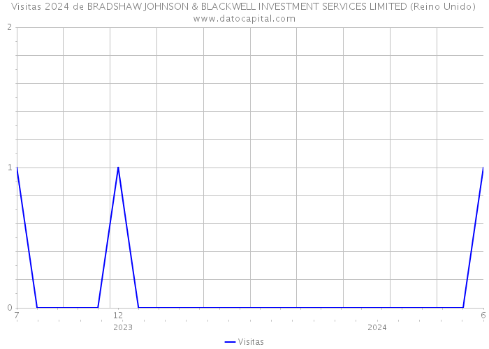 Visitas 2024 de BRADSHAW JOHNSON & BLACKWELL INVESTMENT SERVICES LIMITED (Reino Unido) 