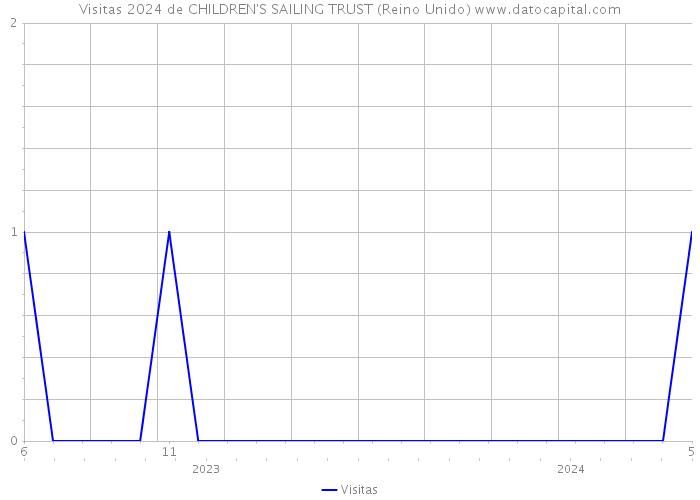 Visitas 2024 de CHILDREN'S SAILING TRUST (Reino Unido) 