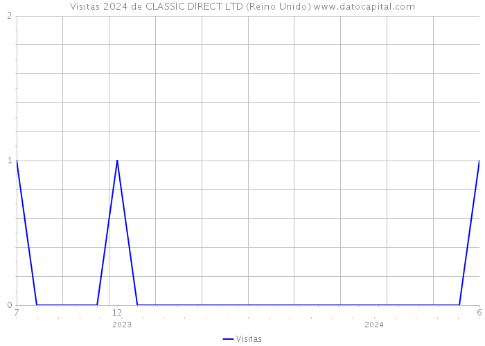 Visitas 2024 de CLASSIC DIRECT LTD (Reino Unido) 