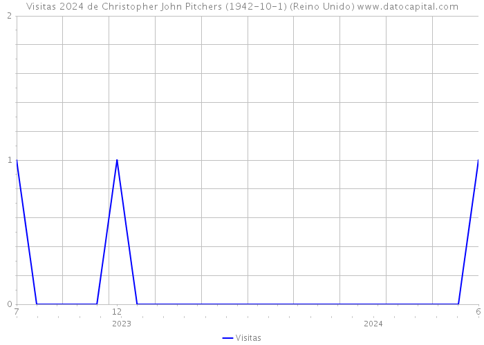 Visitas 2024 de Christopher John Pitchers (1942-10-1) (Reino Unido) 