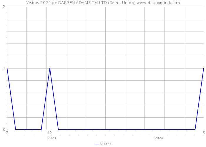 Visitas 2024 de DARREN ADAMS TM LTD (Reino Unido) 