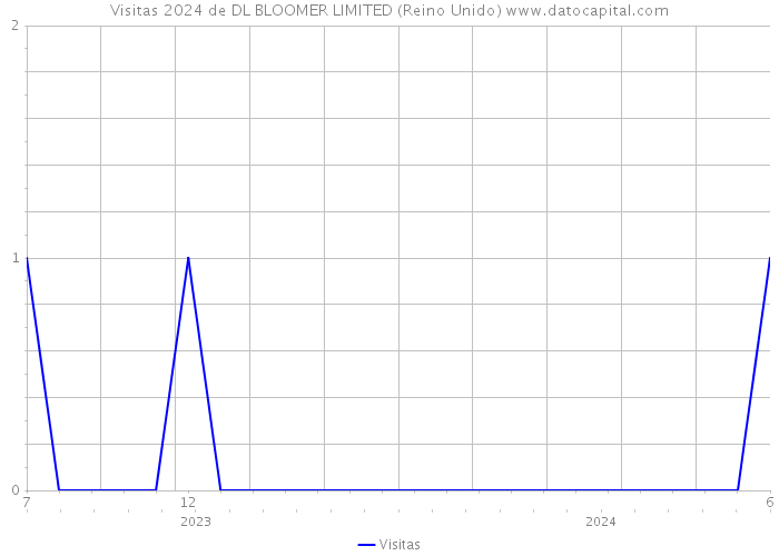 Visitas 2024 de DL BLOOMER LIMITED (Reino Unido) 