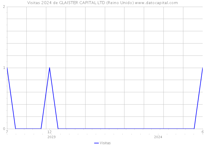 Visitas 2024 de GLAISTER CAPITAL LTD (Reino Unido) 