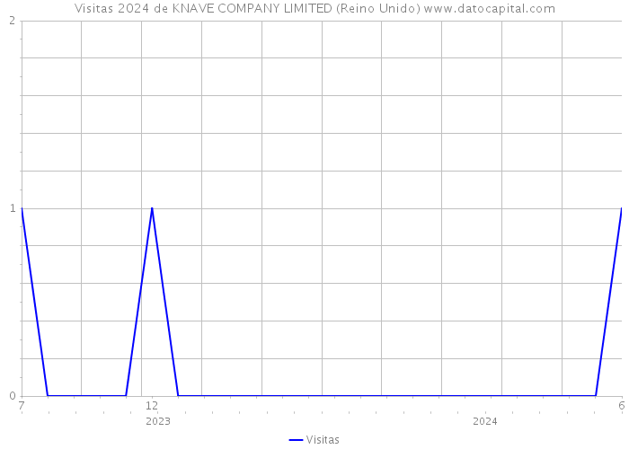 Visitas 2024 de KNAVE COMPANY LIMITED (Reino Unido) 