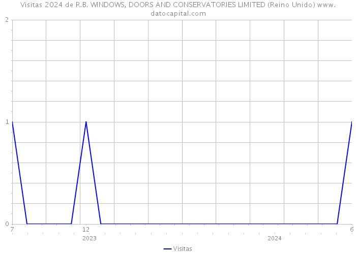 Visitas 2024 de R.B. WINDOWS, DOORS AND CONSERVATORIES LIMITED (Reino Unido) 