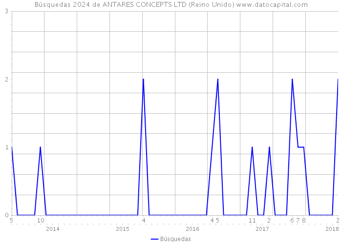 Búsquedas 2024 de ANTARES CONCEPTS LTD (Reino Unido) 