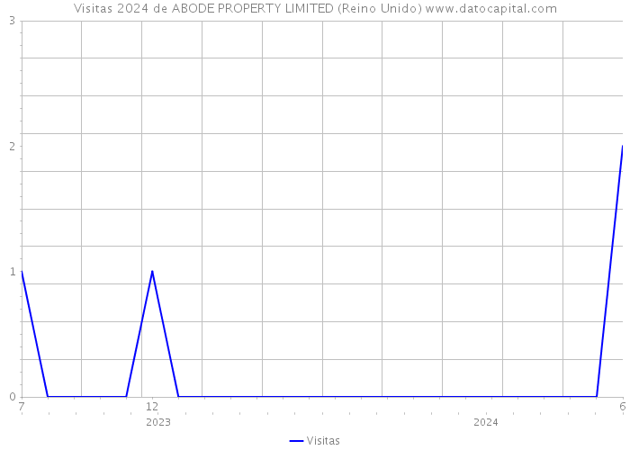 Visitas 2024 de ABODE PROPERTY LIMITED (Reino Unido) 