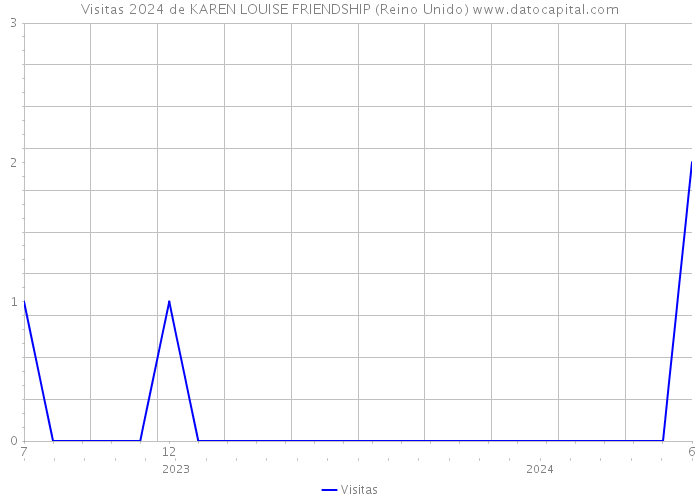 Visitas 2024 de KAREN LOUISE FRIENDSHIP (Reino Unido) 