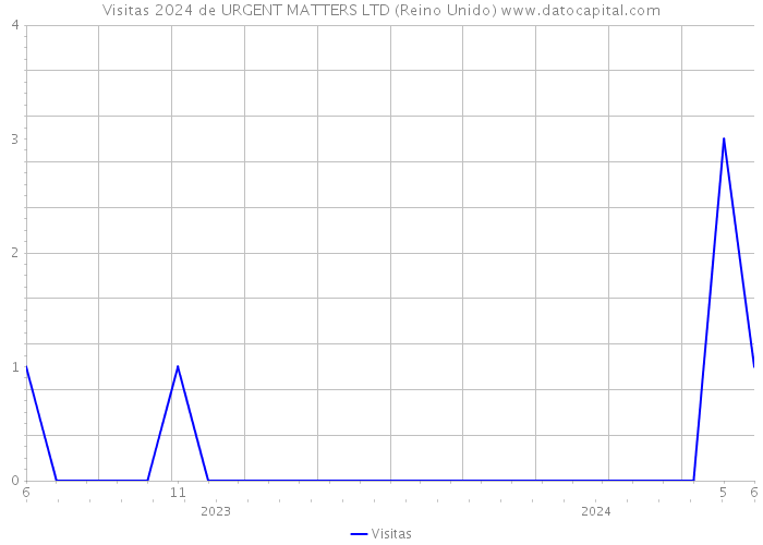 Visitas 2024 de URGENT MATTERS LTD (Reino Unido) 