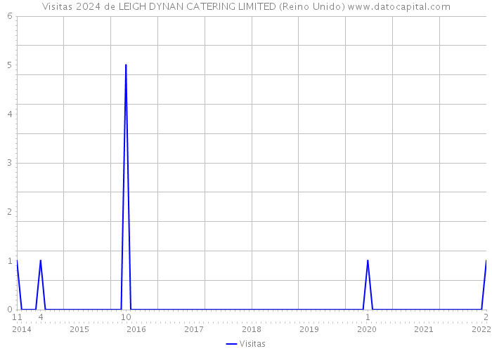 Visitas 2024 de LEIGH DYNAN CATERING LIMITED (Reino Unido) 