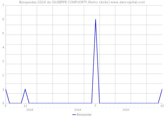 Búsquedas 2024 de GIUSEPPE CONFUORTI (Reino Unido) 