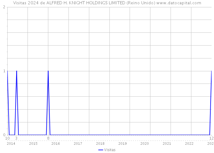 Visitas 2024 de ALFRED H. KNIGHT HOLDINGS LIMITED (Reino Unido) 